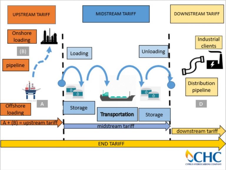Scenarios for the GASVESSEL concept GASVESSEL Project
