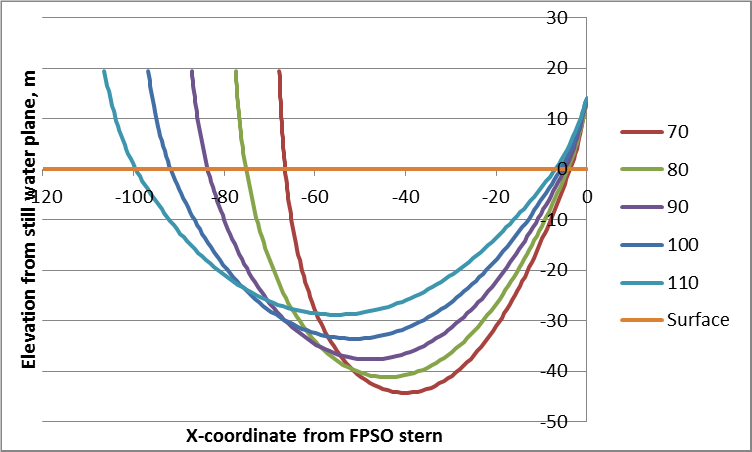 Figure 3. Static hose profile, the distance between the FPSO and Tanker varies from 70 m to 110 m. FPSO at right side, Tanker at left side. (Courtesy SINTEF)