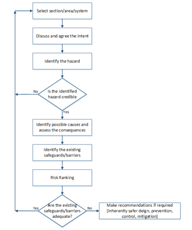 Figure 1: The HAZID Study Process